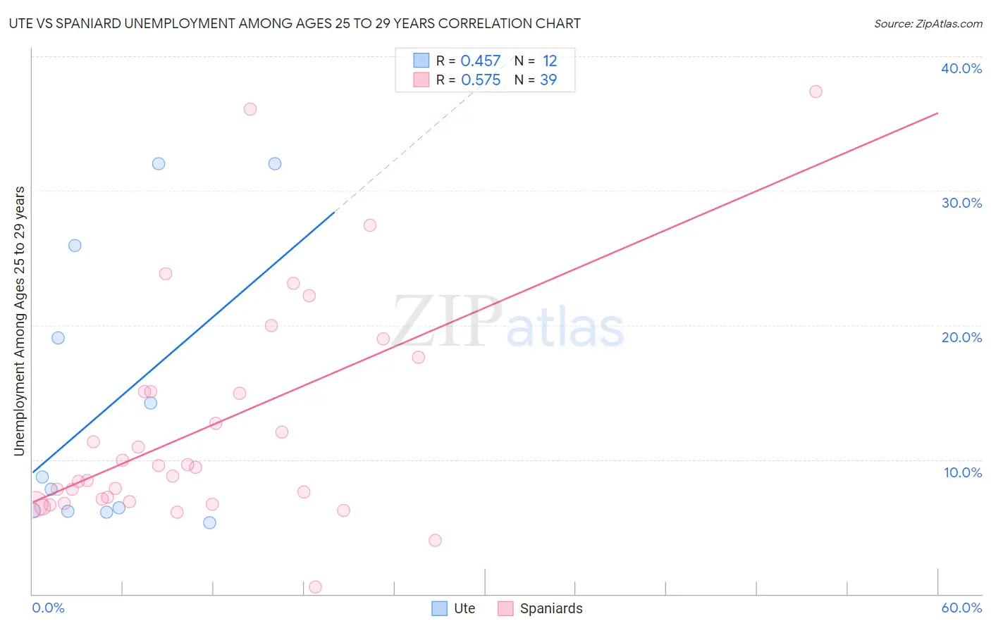 Ute vs Spaniard Unemployment Among Ages 25 to 29 years