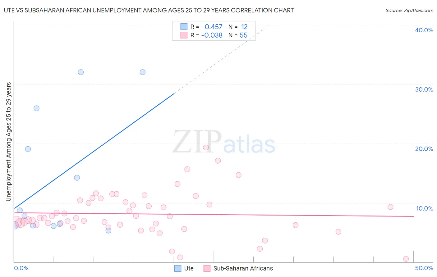 Ute vs Subsaharan African Unemployment Among Ages 25 to 29 years