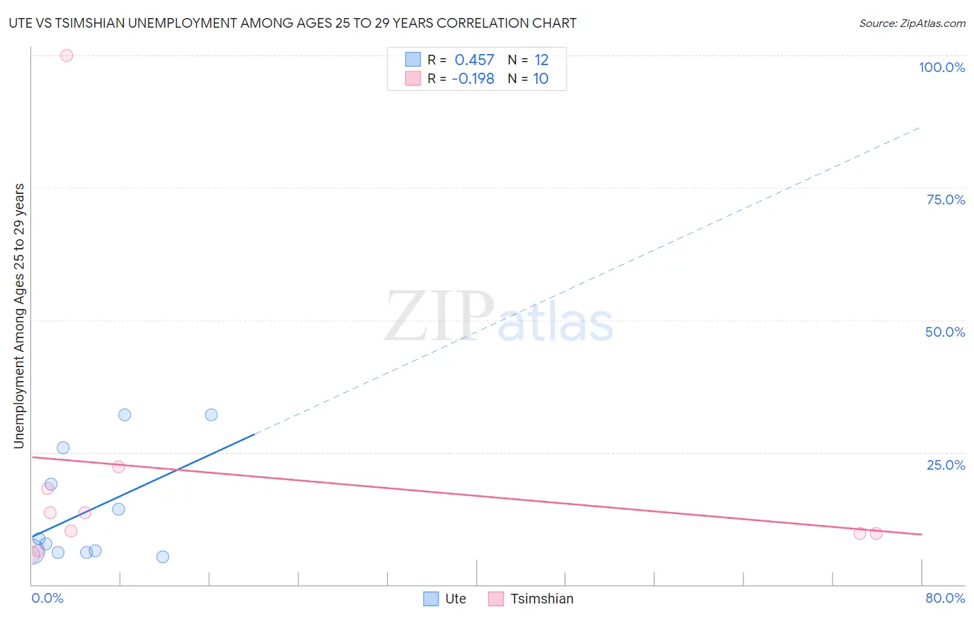 Ute vs Tsimshian Unemployment Among Ages 25 to 29 years