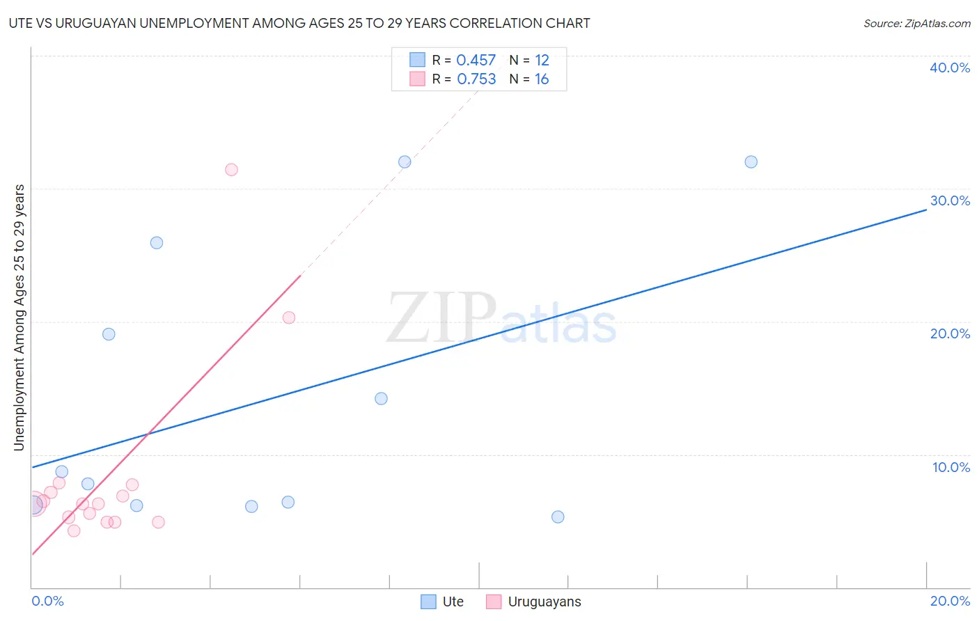 Ute vs Uruguayan Unemployment Among Ages 25 to 29 years