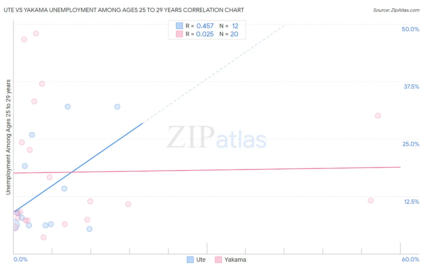 Ute vs Yakama Unemployment Among Ages 25 to 29 years