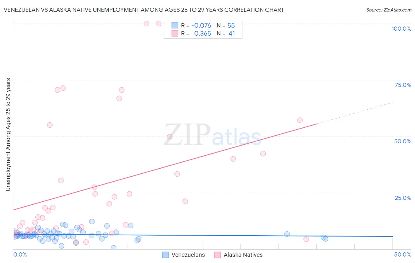 Venezuelan vs Alaska Native Unemployment Among Ages 25 to 29 years