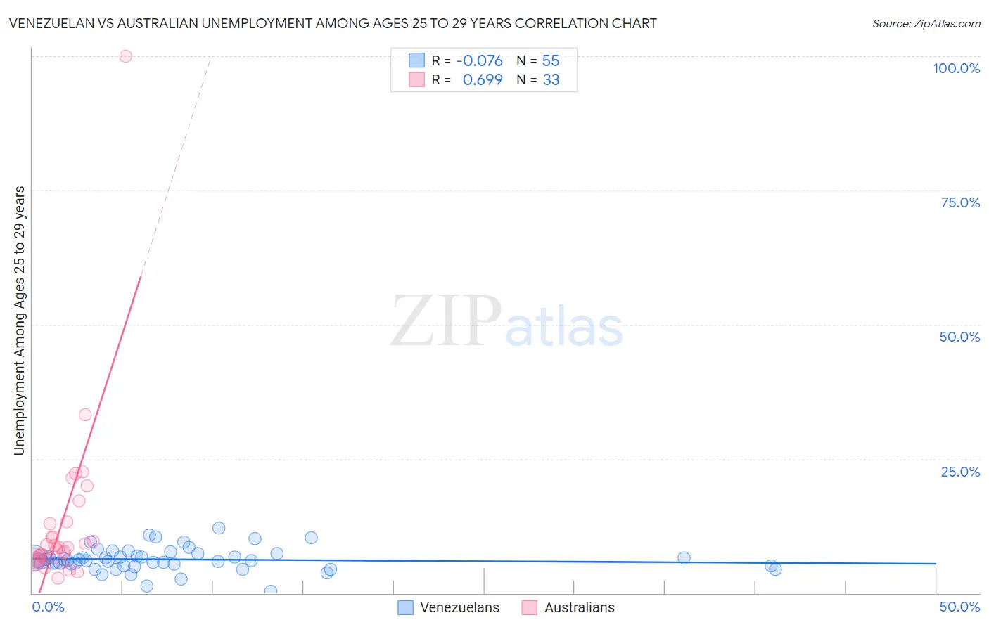 Venezuelan vs Australian Unemployment Among Ages 25 to 29 years