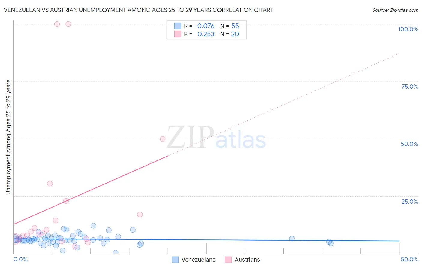 Venezuelan vs Austrian Unemployment Among Ages 25 to 29 years