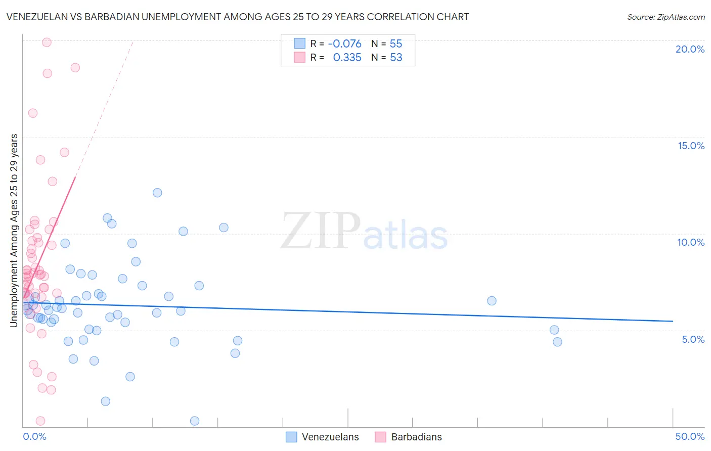 Venezuelan vs Barbadian Unemployment Among Ages 25 to 29 years