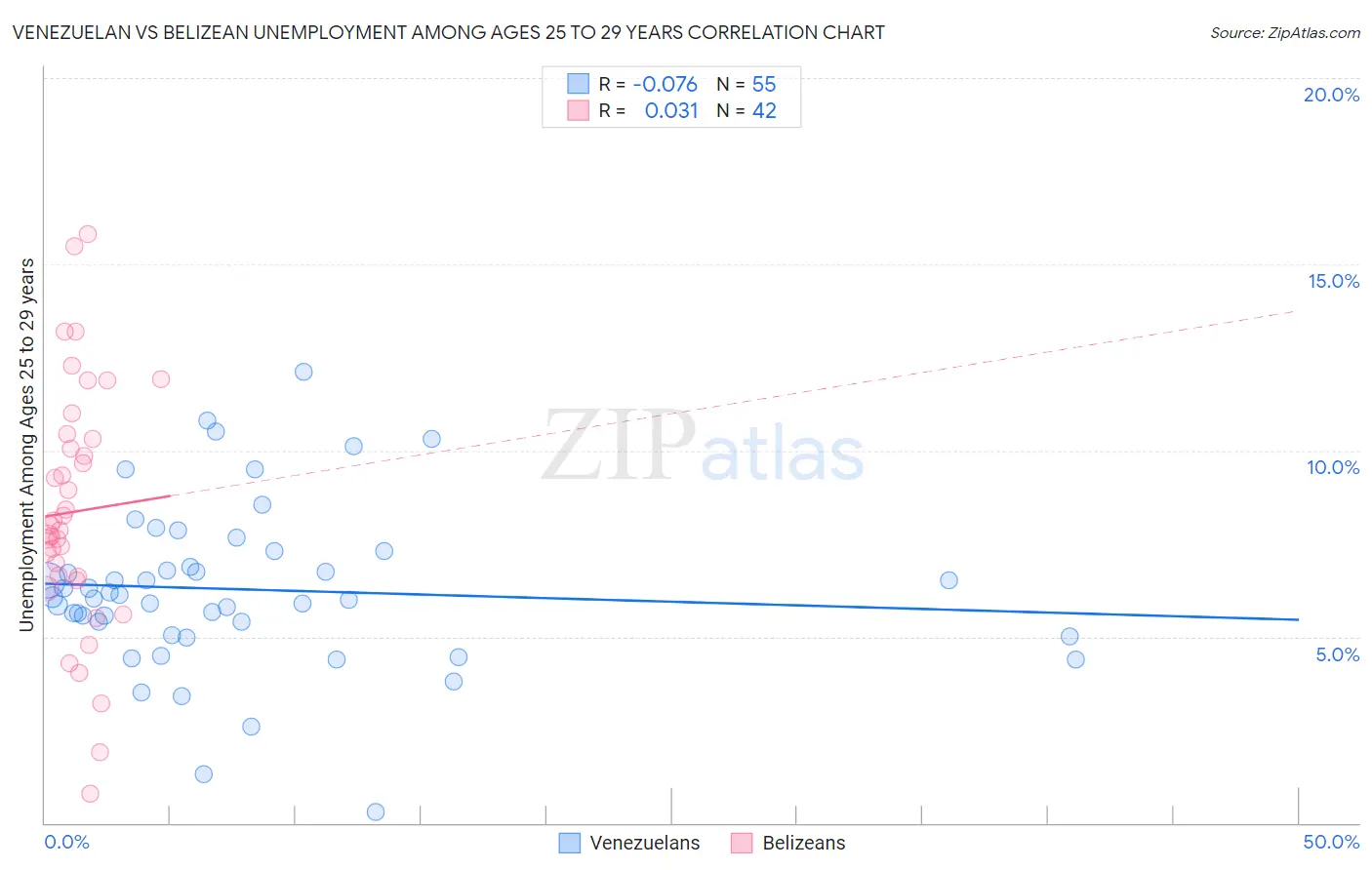 Venezuelan vs Belizean Unemployment Among Ages 25 to 29 years