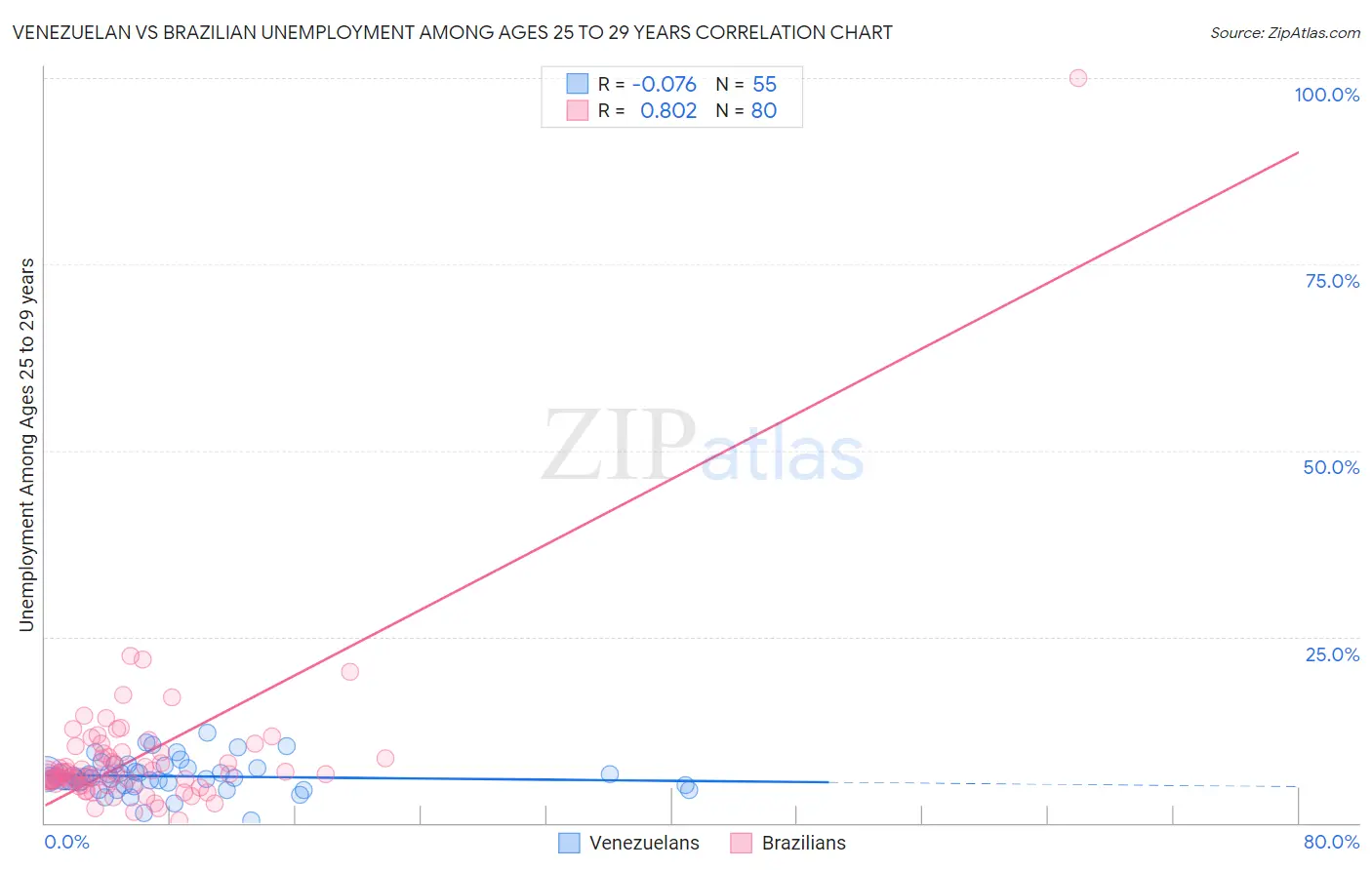 Venezuelan vs Brazilian Unemployment Among Ages 25 to 29 years