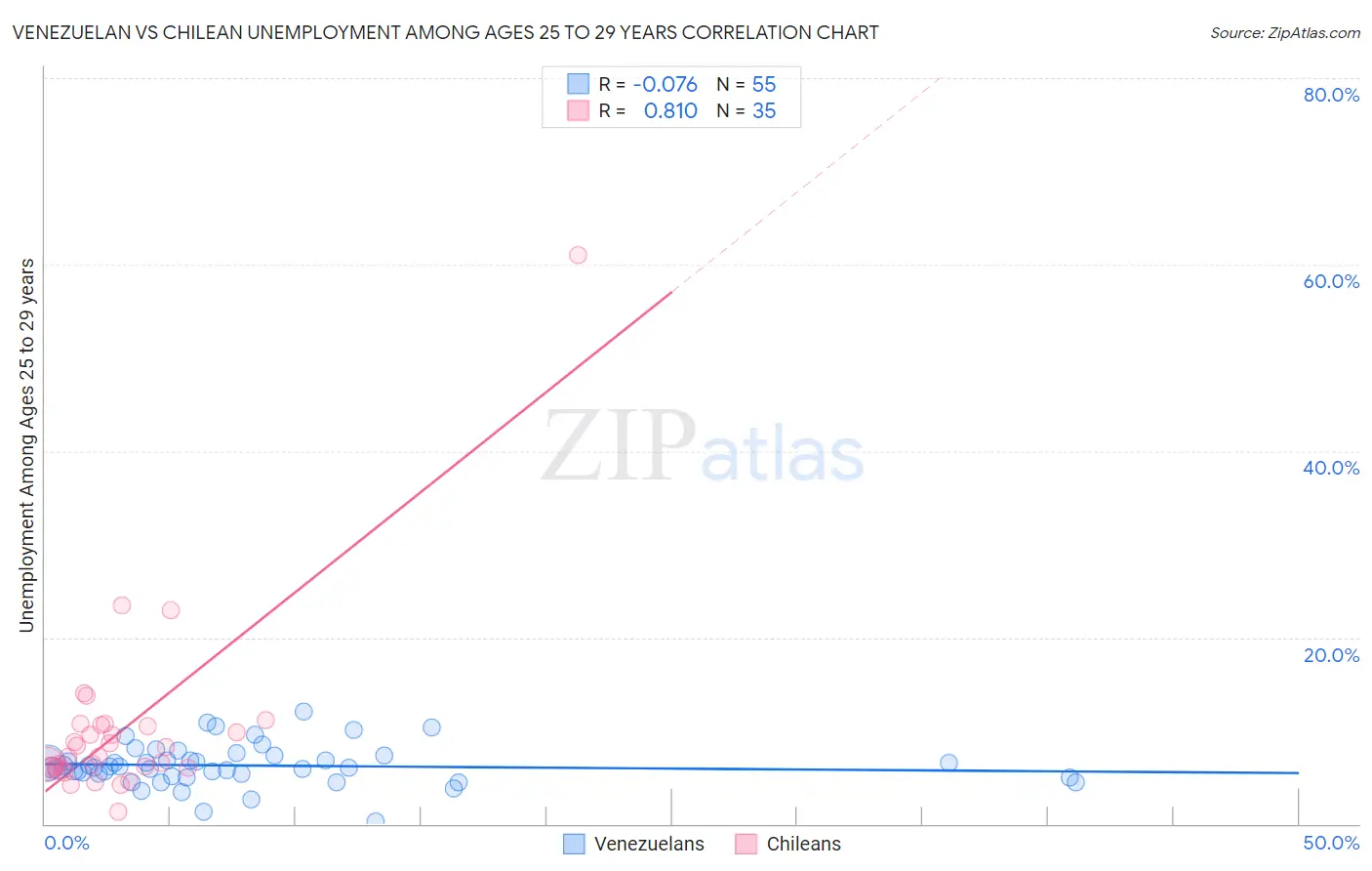 Venezuelan vs Chilean Unemployment Among Ages 25 to 29 years