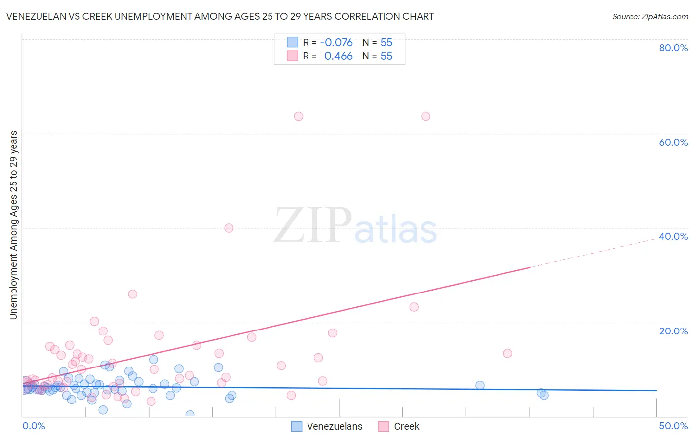 Venezuelan vs Creek Unemployment Among Ages 25 to 29 years