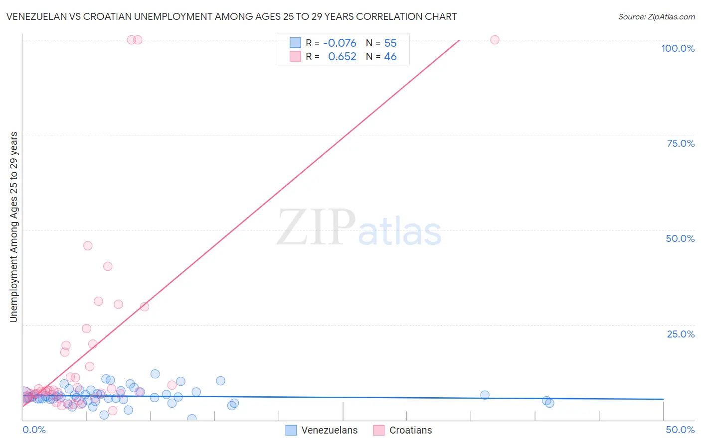 Venezuelan vs Croatian Unemployment Among Ages 25 to 29 years