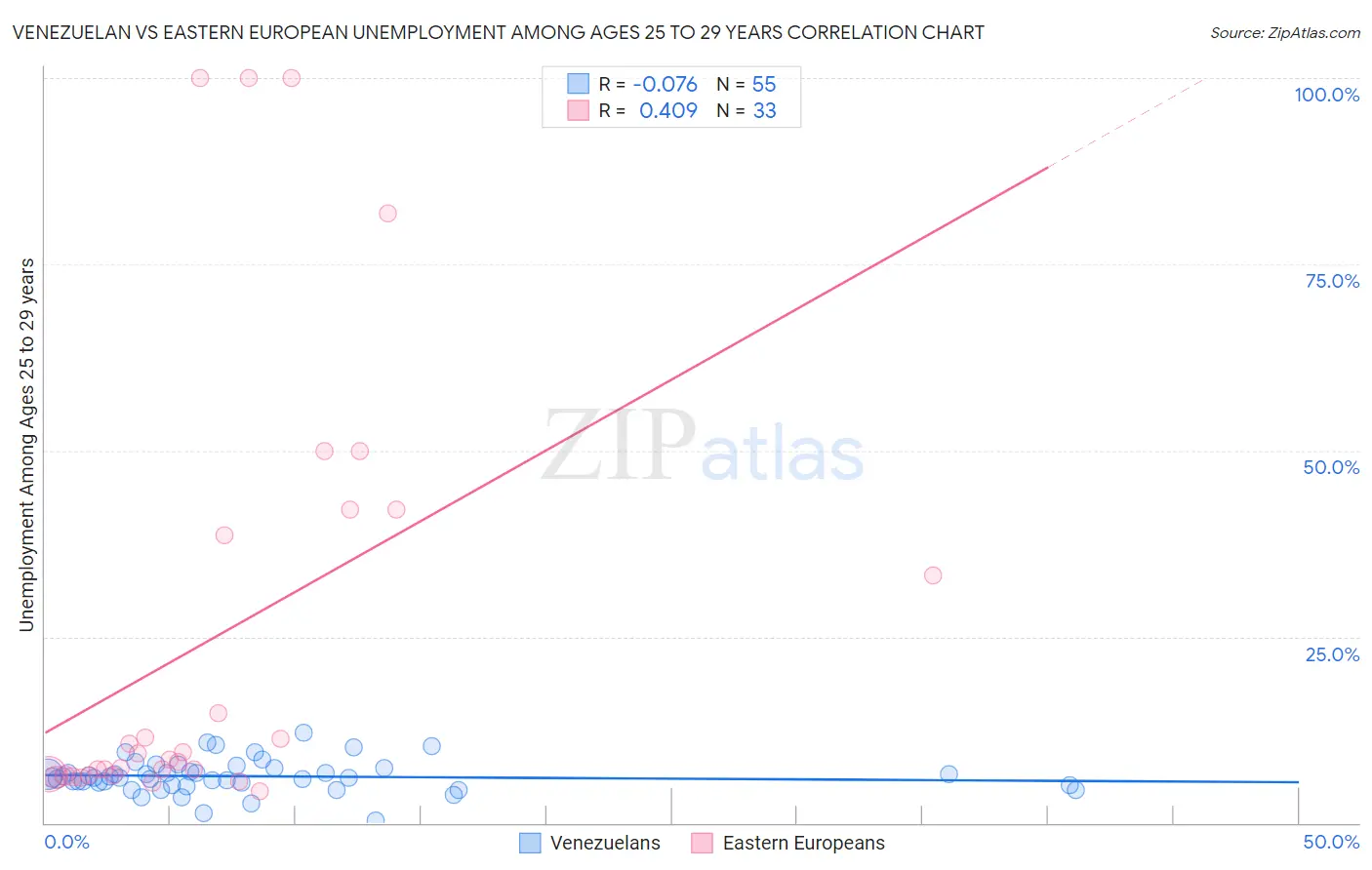 Venezuelan vs Eastern European Unemployment Among Ages 25 to 29 years