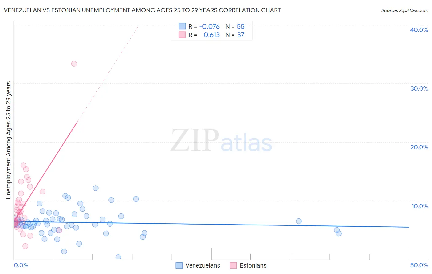 Venezuelan vs Estonian Unemployment Among Ages 25 to 29 years