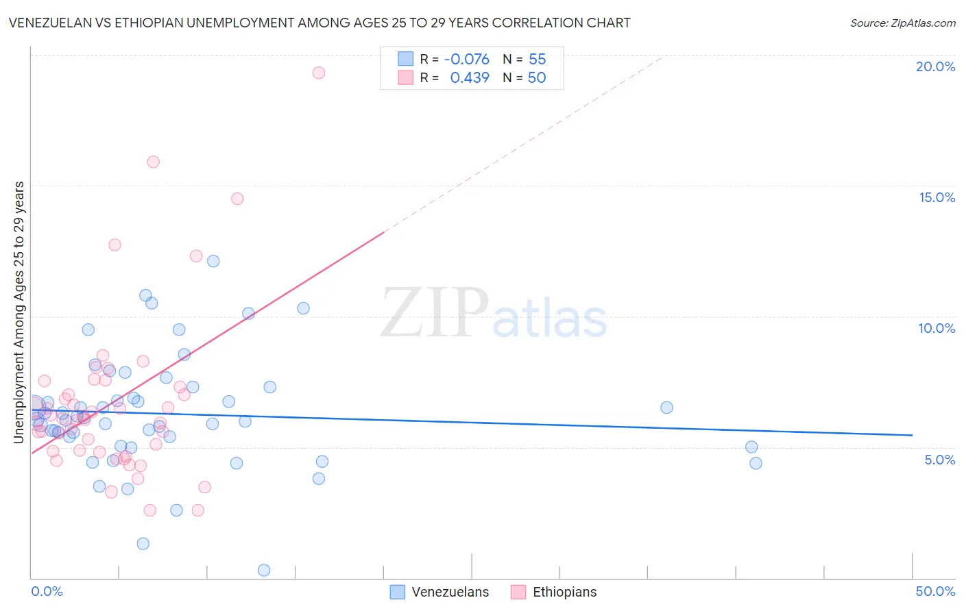 Venezuelan vs Ethiopian Unemployment Among Ages 25 to 29 years