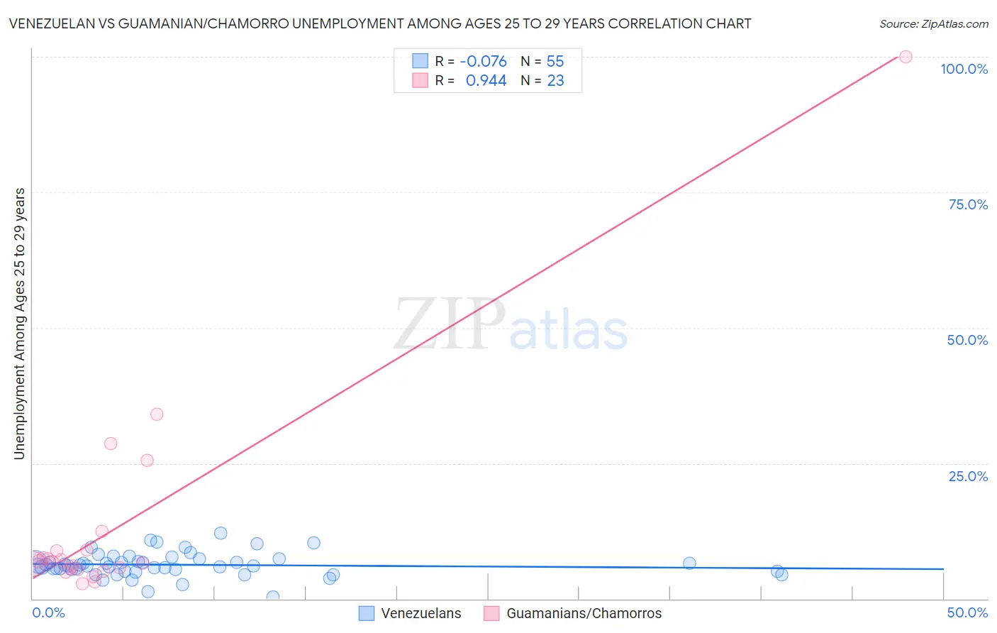 Venezuelan vs Guamanian/Chamorro Unemployment Among Ages 25 to 29 years