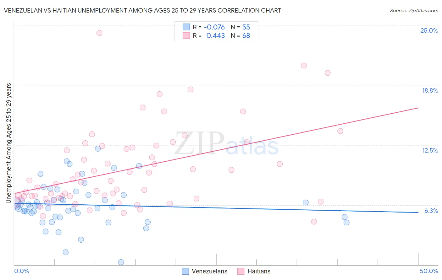 Venezuelan vs Haitian Unemployment Among Ages 25 to 29 years