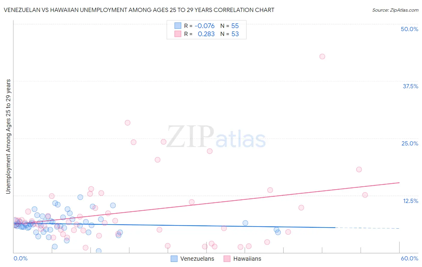 Venezuelan vs Hawaiian Unemployment Among Ages 25 to 29 years