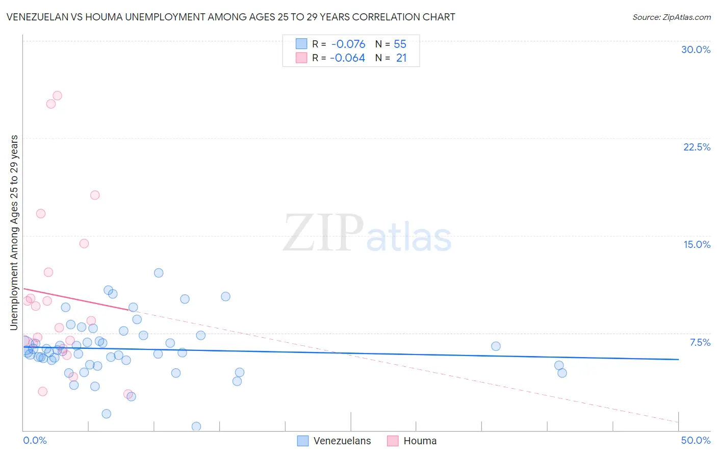 Venezuelan vs Houma Unemployment Among Ages 25 to 29 years