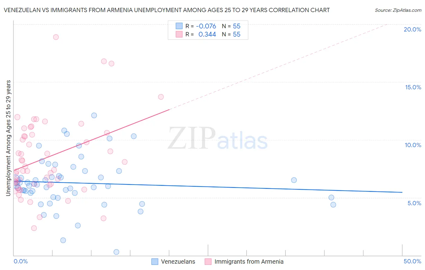 Venezuelan vs Immigrants from Armenia Unemployment Among Ages 25 to 29 years