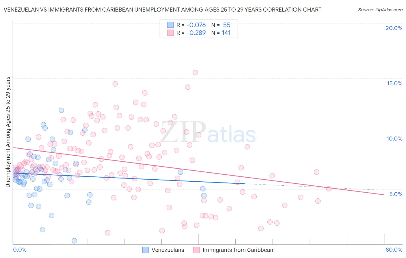 Venezuelan vs Immigrants from Caribbean Unemployment Among Ages 25 to 29 years