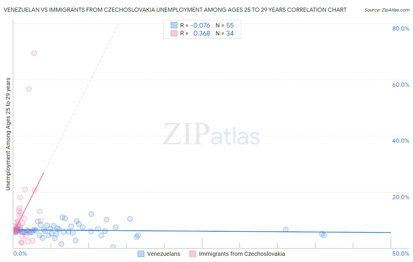 Venezuelan vs Immigrants from Czechoslovakia Unemployment Among Ages 25 to 29 years