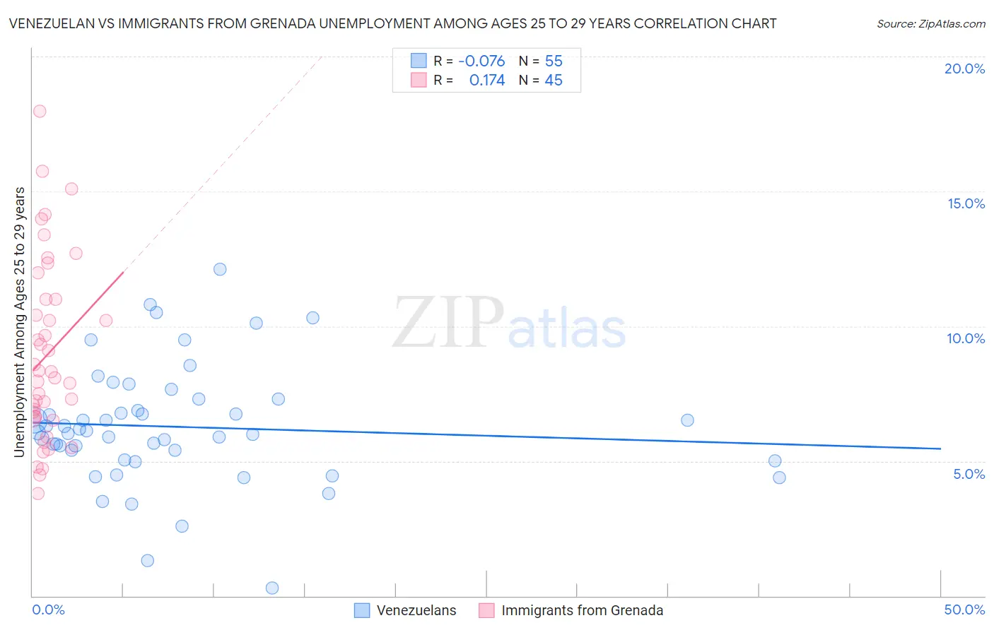 Venezuelan vs Immigrants from Grenada Unemployment Among Ages 25 to 29 years