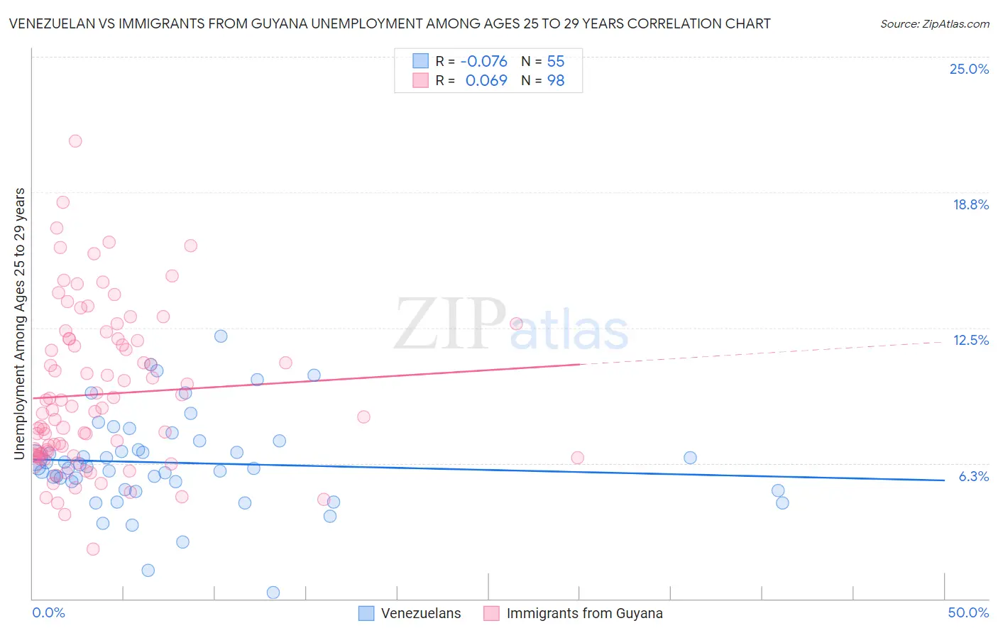 Venezuelan vs Immigrants from Guyana Unemployment Among Ages 25 to 29 years