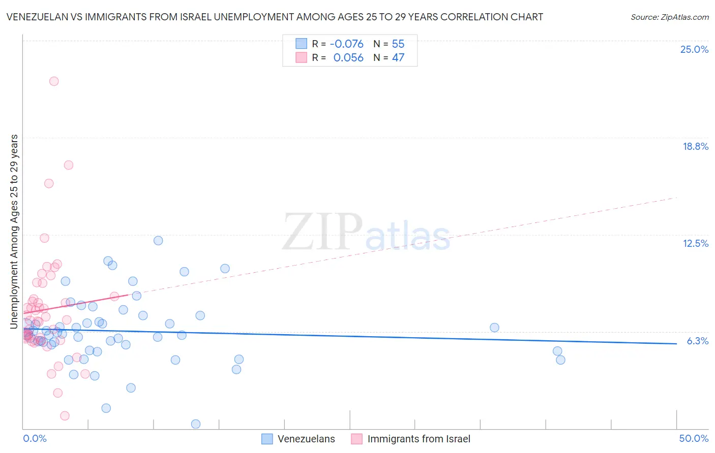 Venezuelan vs Immigrants from Israel Unemployment Among Ages 25 to 29 years