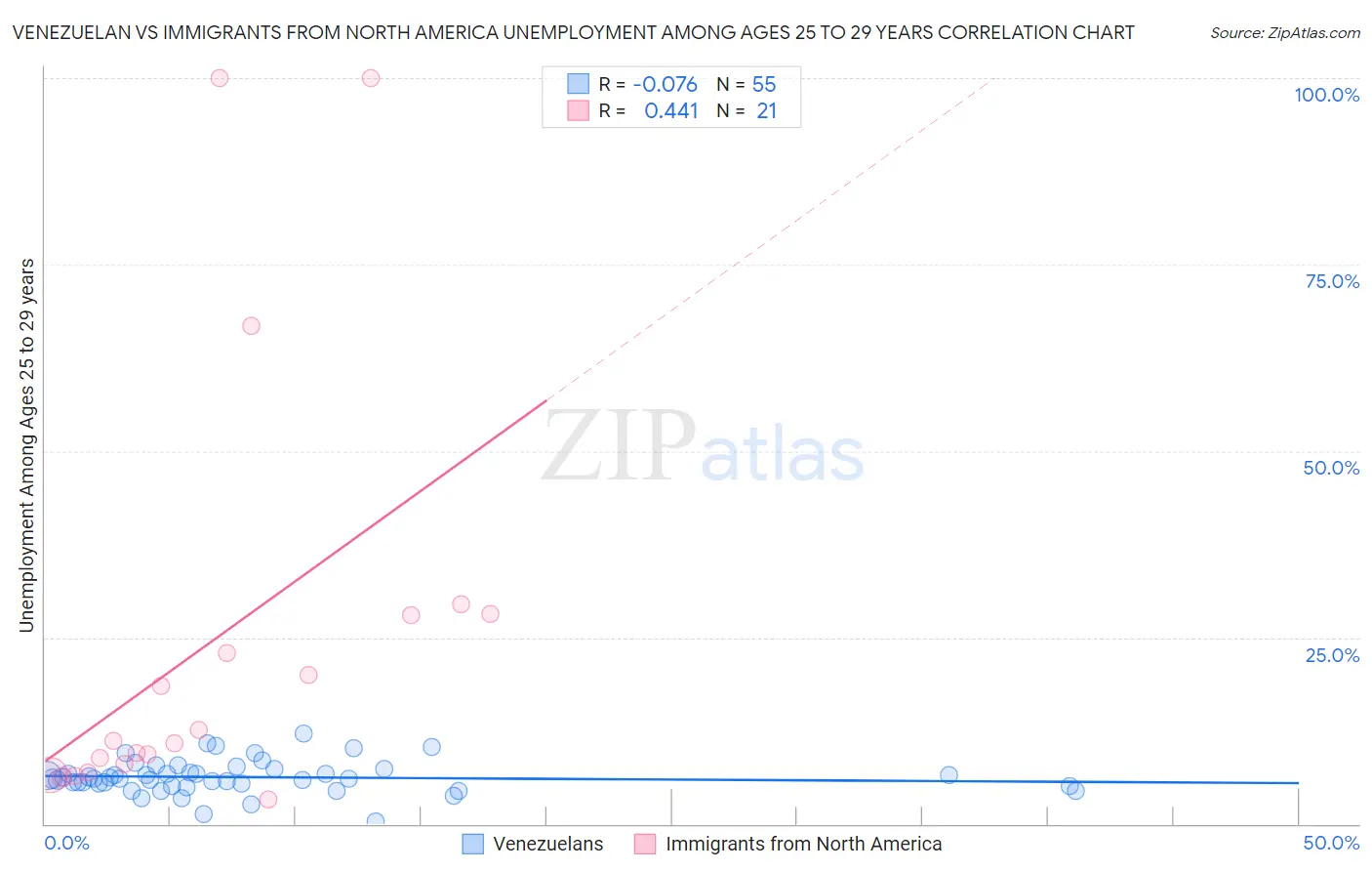 Venezuelan vs Immigrants from North America Unemployment Among Ages 25 to 29 years