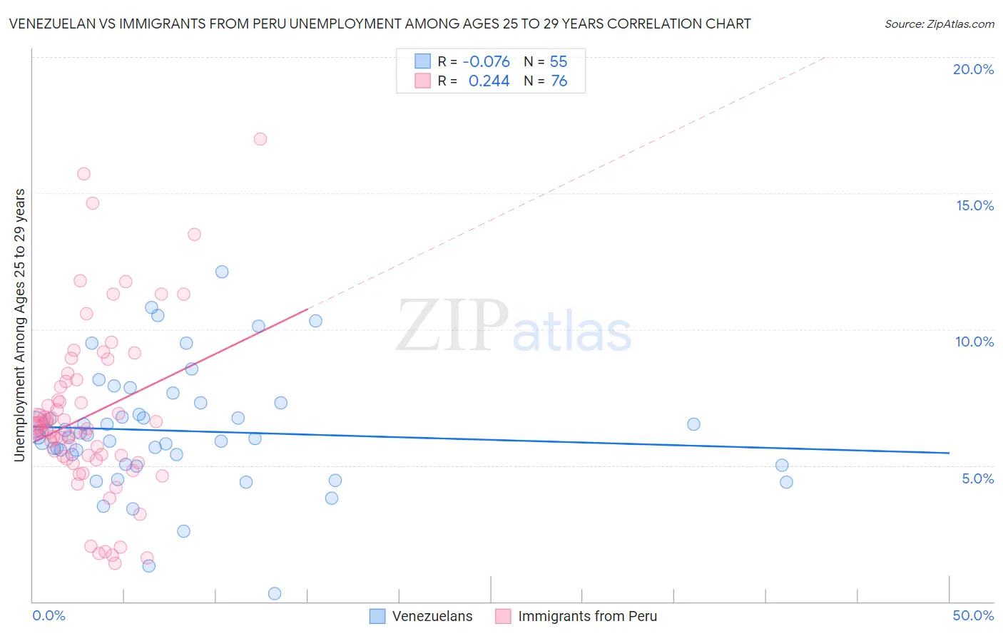 Venezuelan vs Immigrants from Peru Unemployment Among Ages 25 to 29 years