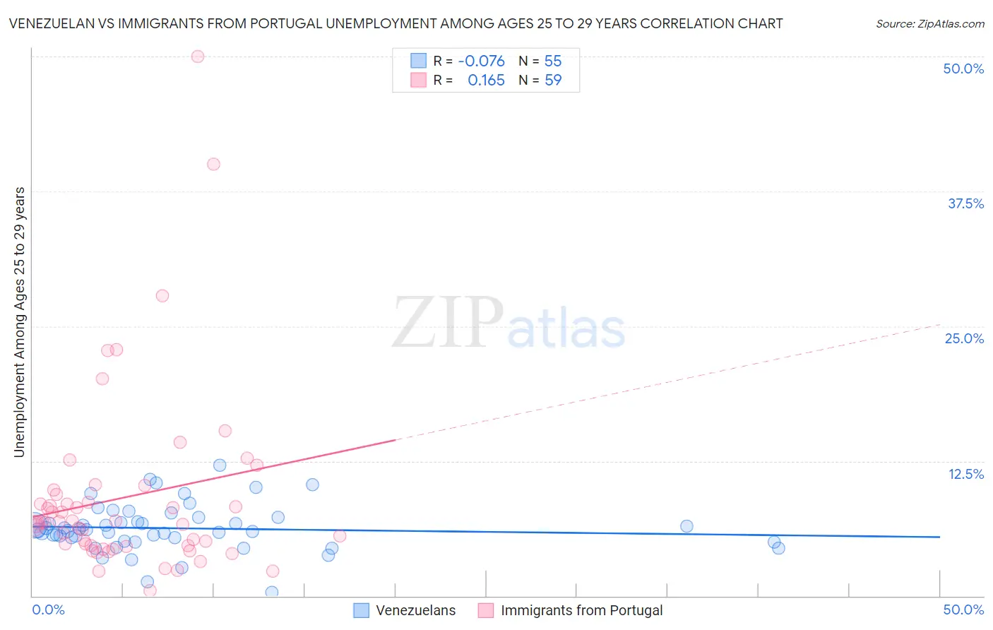 Venezuelan vs Immigrants from Portugal Unemployment Among Ages 25 to 29 years