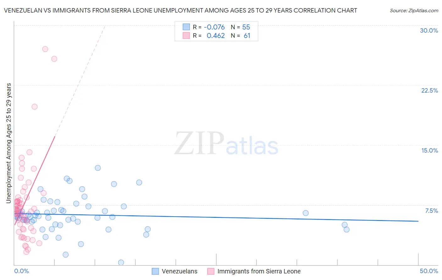 Venezuelan vs Immigrants from Sierra Leone Unemployment Among Ages 25 to 29 years