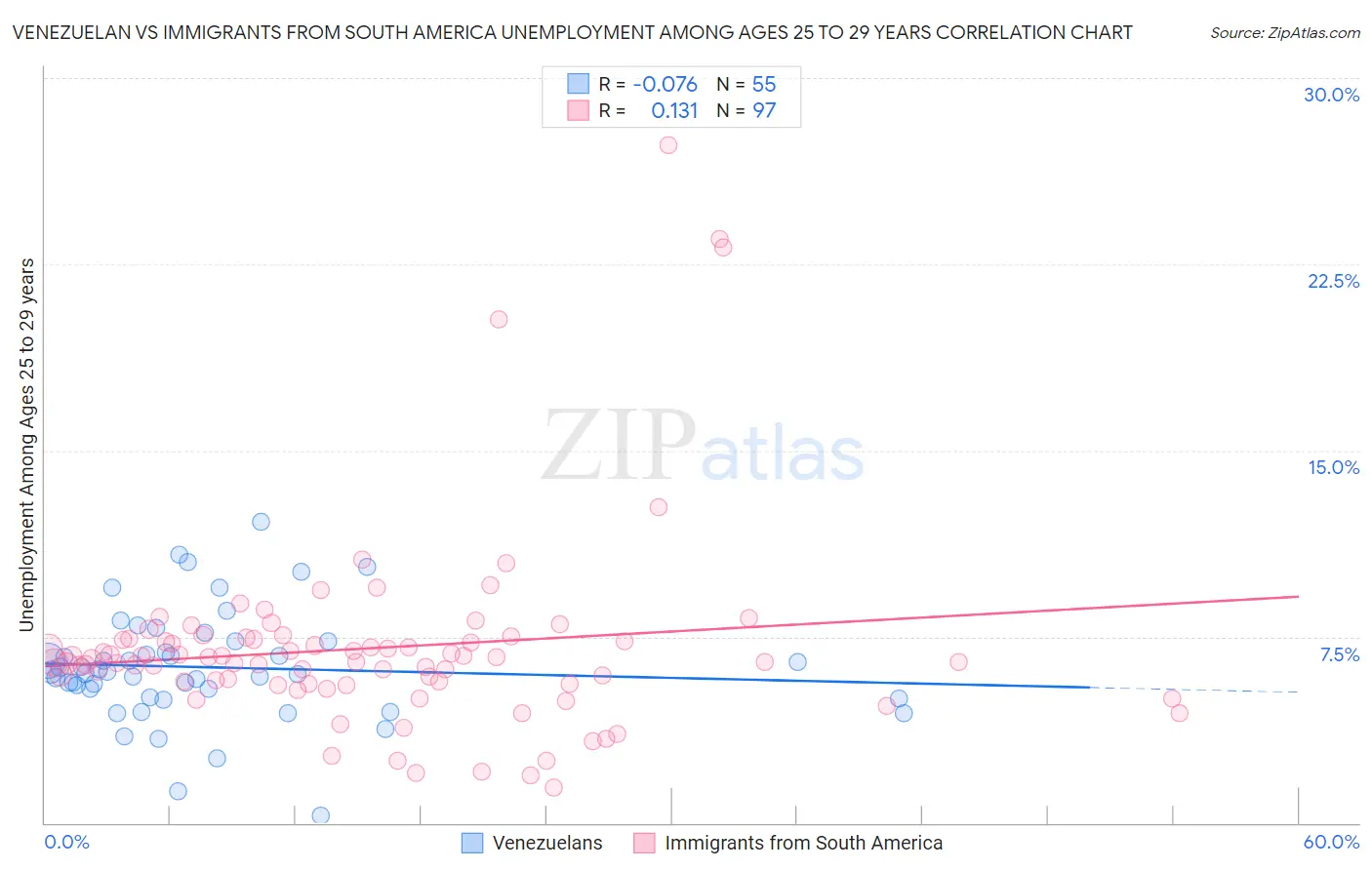 Venezuelan vs Immigrants from South America Unemployment Among Ages 25 to 29 years