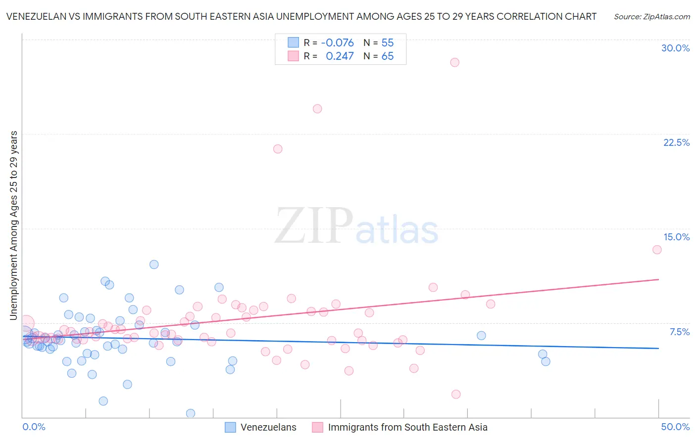 Venezuelan vs Immigrants from South Eastern Asia Unemployment Among Ages 25 to 29 years