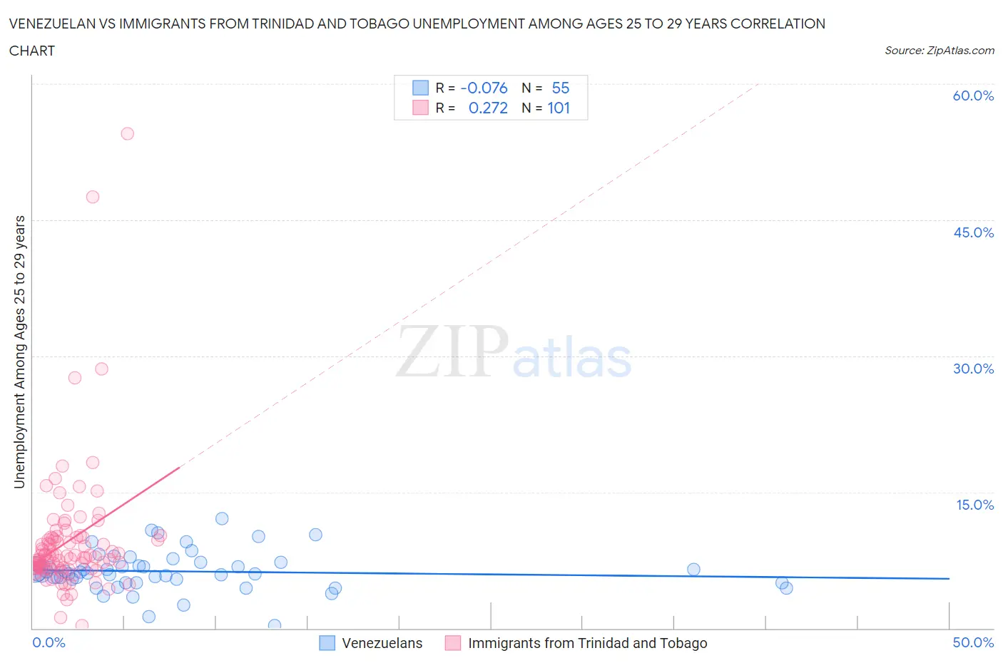 Venezuelan vs Immigrants from Trinidad and Tobago Unemployment Among Ages 25 to 29 years