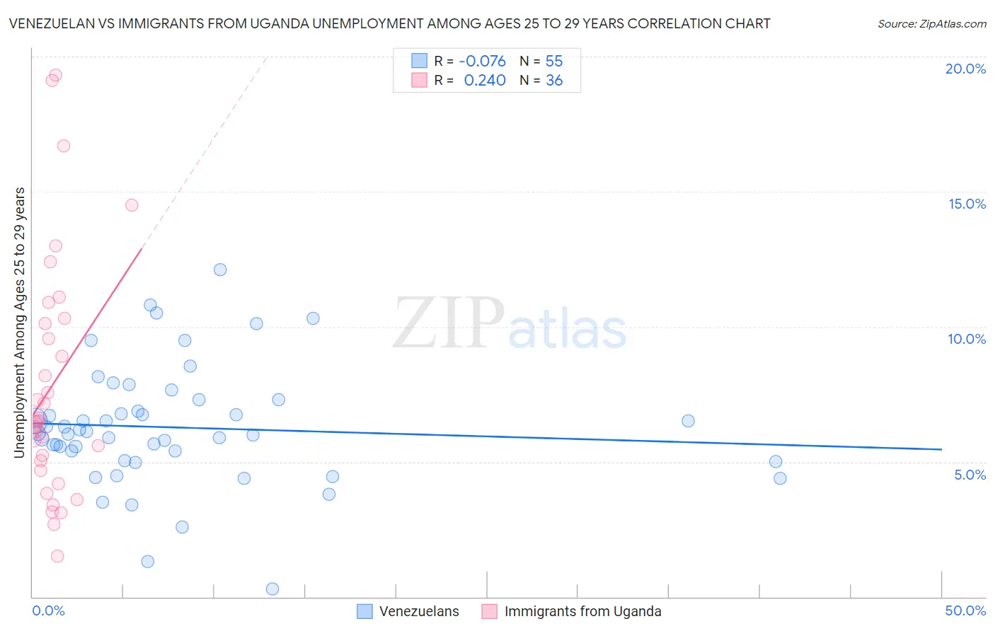 Venezuelan vs Immigrants from Uganda Unemployment Among Ages 25 to 29 years