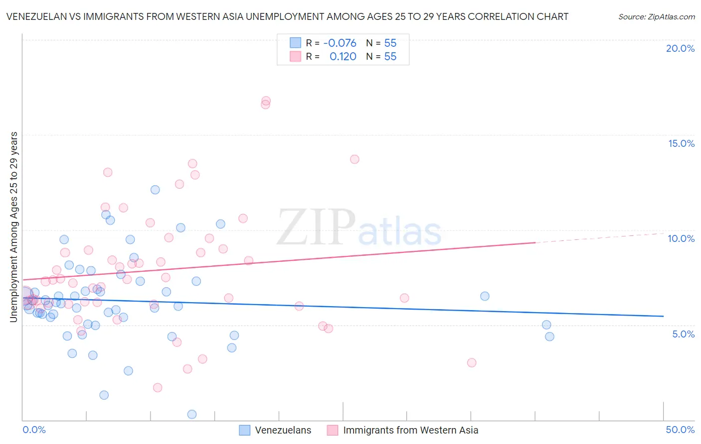 Venezuelan vs Immigrants from Western Asia Unemployment Among Ages 25 to 29 years