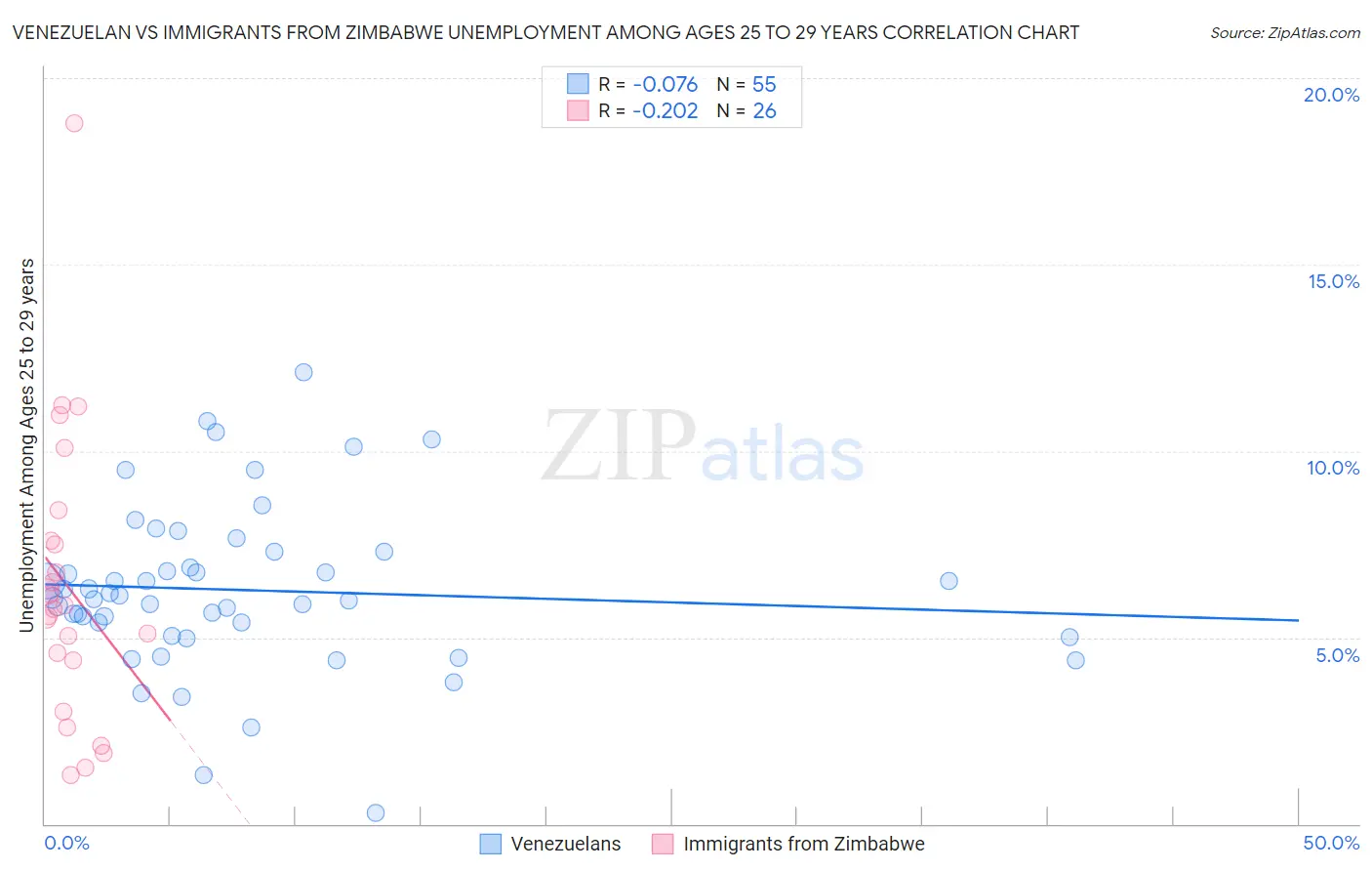 Venezuelan vs Immigrants from Zimbabwe Unemployment Among Ages 25 to 29 years