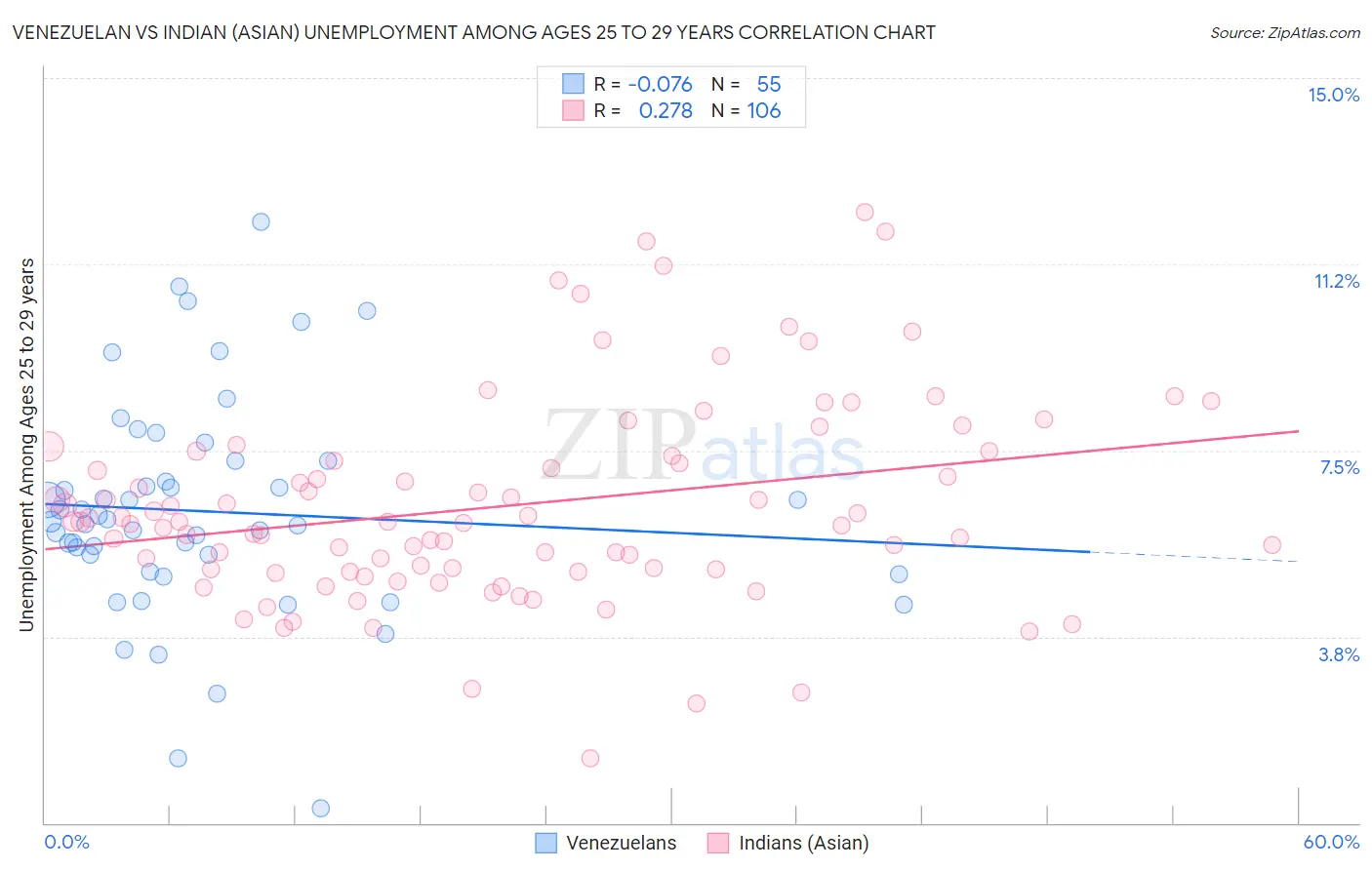 Venezuelan vs Indian (Asian) Unemployment Among Ages 25 to 29 years