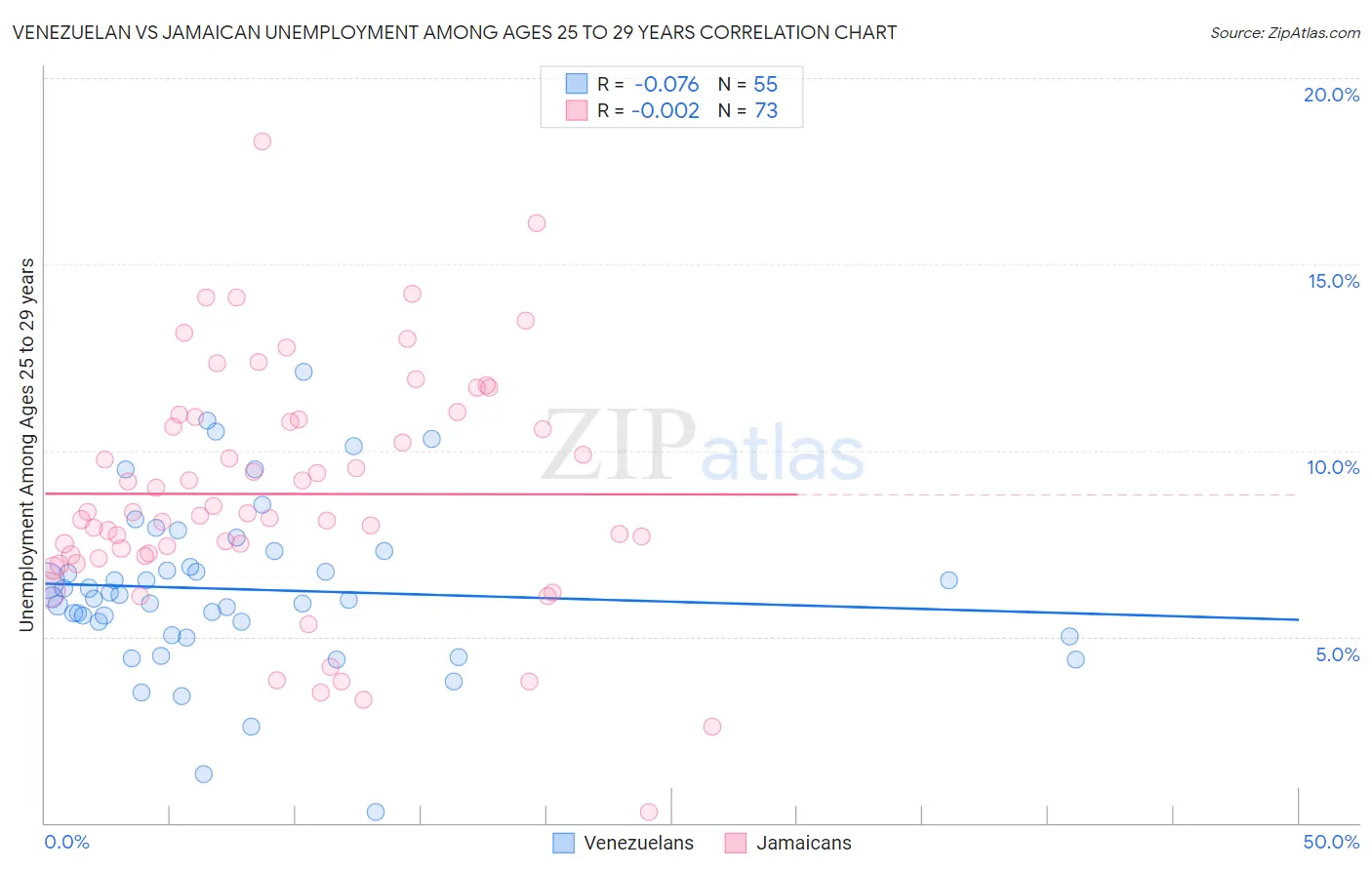 Venezuelan vs Jamaican Unemployment Among Ages 25 to 29 years