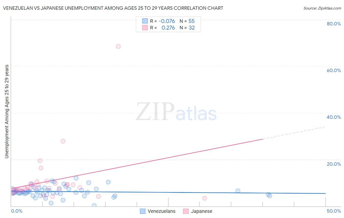 Venezuelan vs Japanese Unemployment Among Ages 25 to 29 years