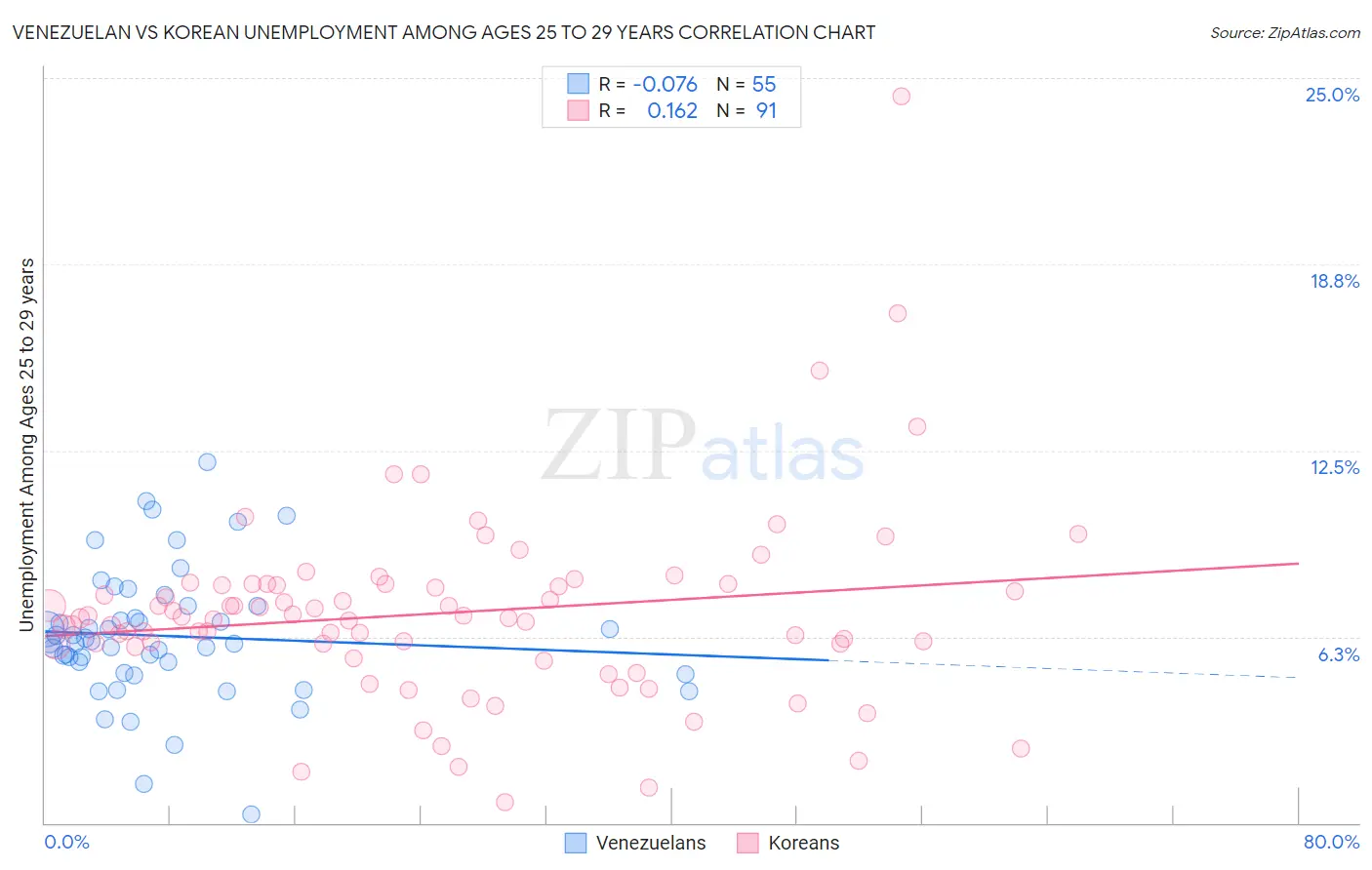 Venezuelan vs Korean Unemployment Among Ages 25 to 29 years