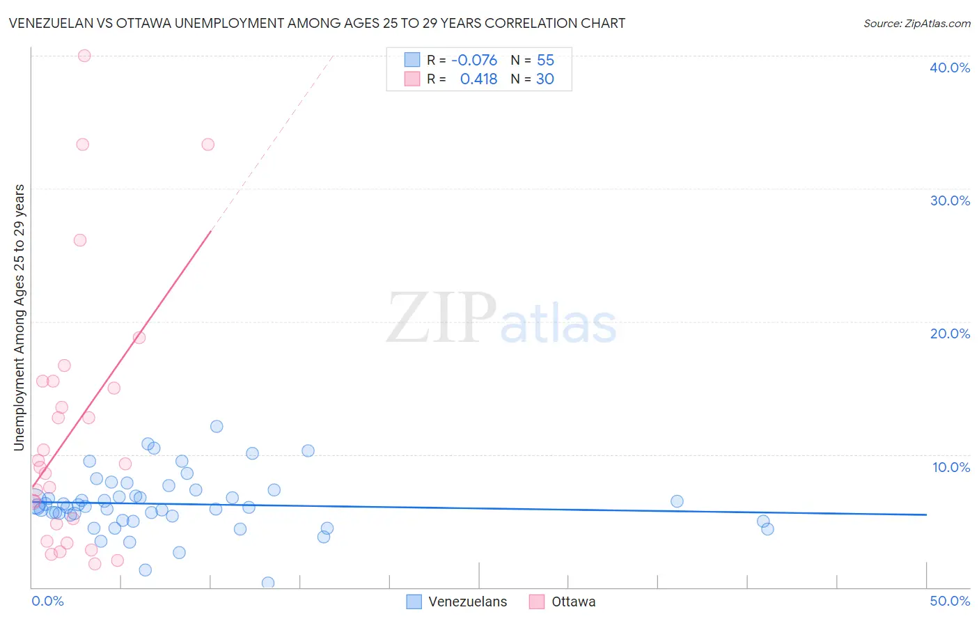 Venezuelan vs Ottawa Unemployment Among Ages 25 to 29 years