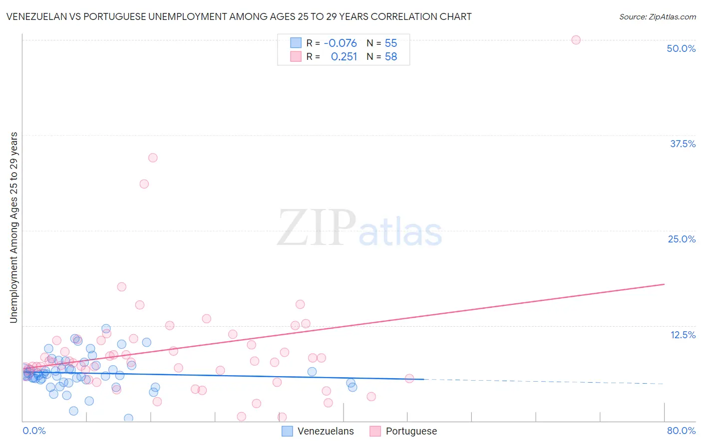 Venezuelan vs Portuguese Unemployment Among Ages 25 to 29 years