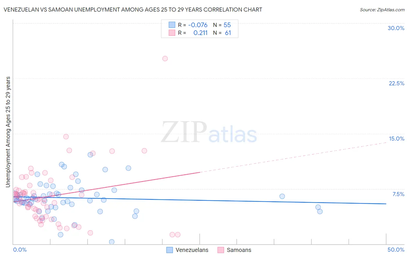 Venezuelan vs Samoan Unemployment Among Ages 25 to 29 years