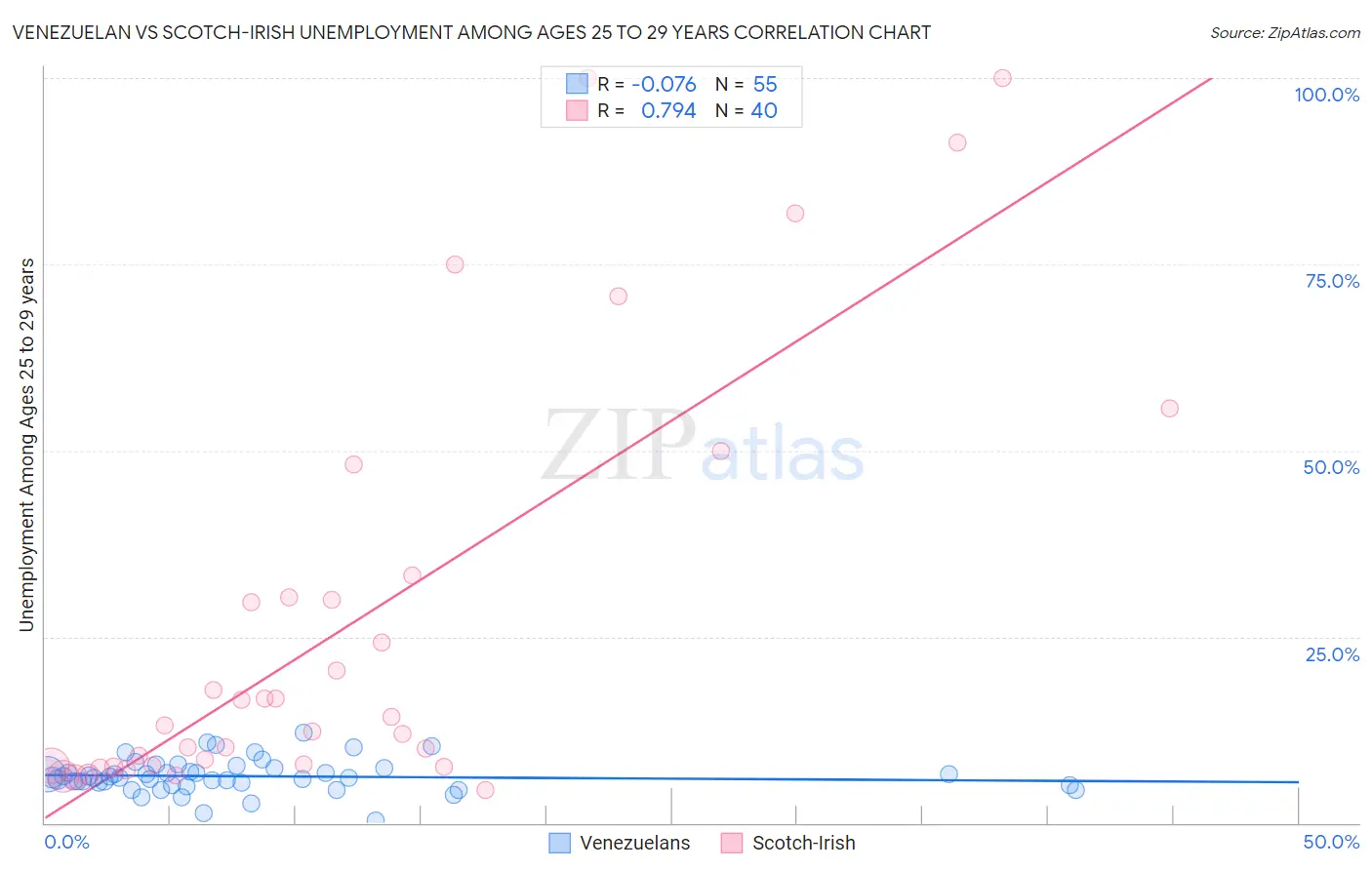 Venezuelan vs Scotch-Irish Unemployment Among Ages 25 to 29 years
