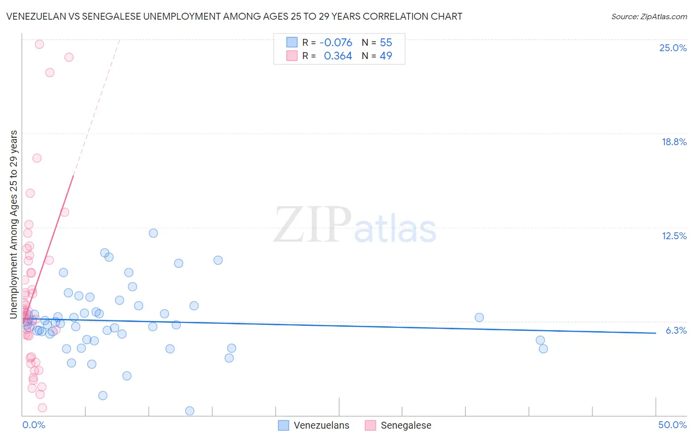 Venezuelan vs Senegalese Unemployment Among Ages 25 to 29 years