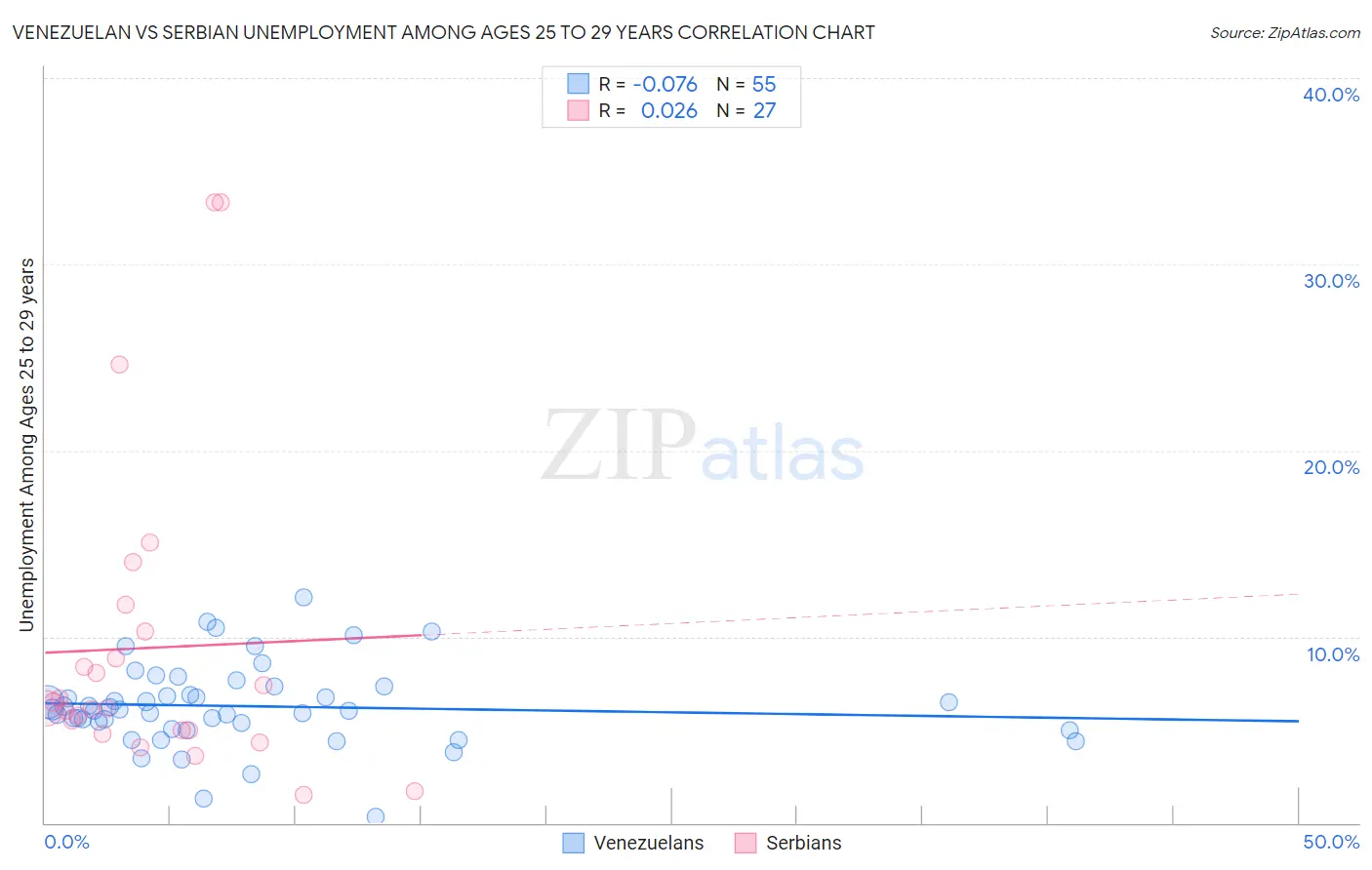 Venezuelan vs Serbian Unemployment Among Ages 25 to 29 years