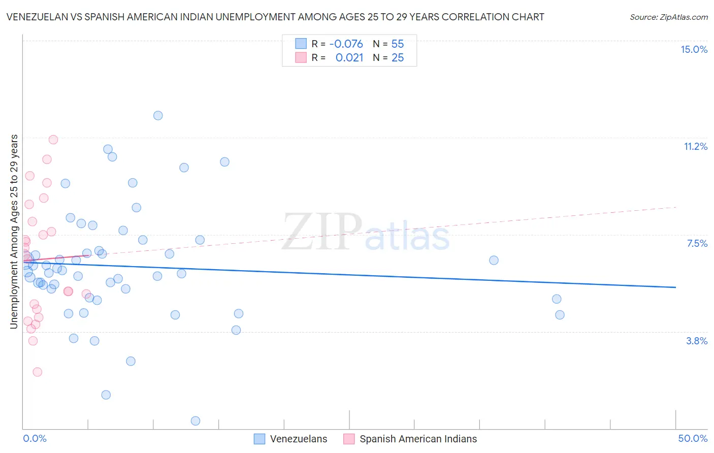 Venezuelan vs Spanish American Indian Unemployment Among Ages 25 to 29 years