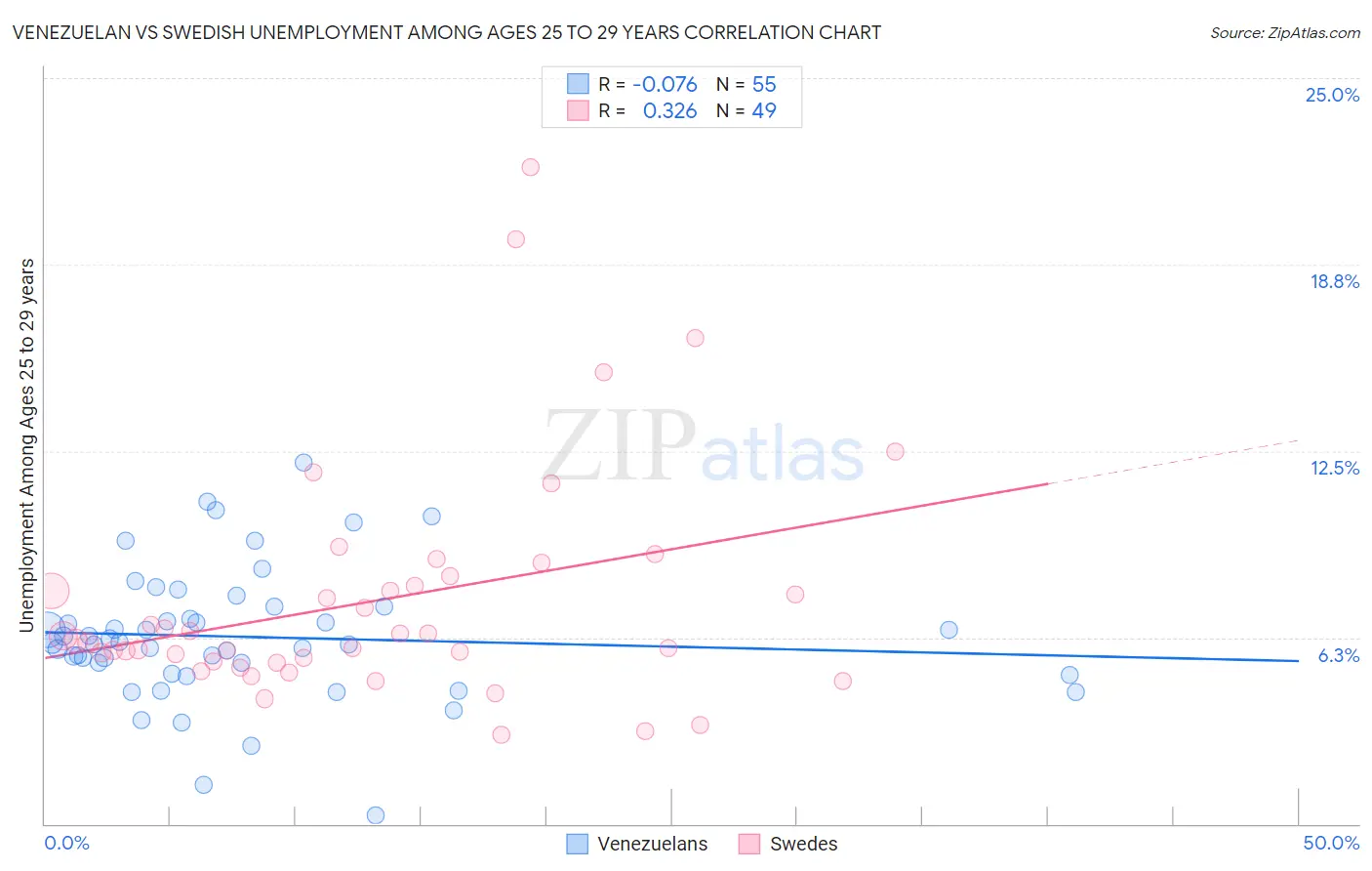 Venezuelan vs Swedish Unemployment Among Ages 25 to 29 years