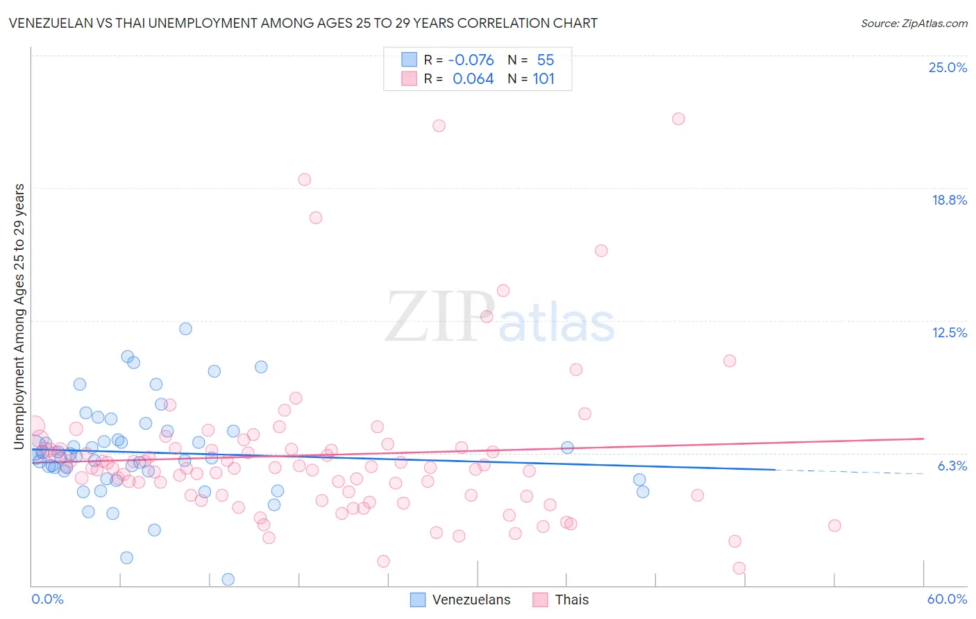 Venezuelan vs Thai Unemployment Among Ages 25 to 29 years